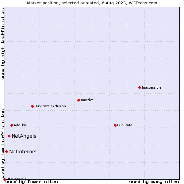 Market position of Aerotek vs. NetAngels vs. Netinternet
