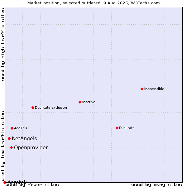 Market position of Openprovider vs. Aerotek vs. NetAngels