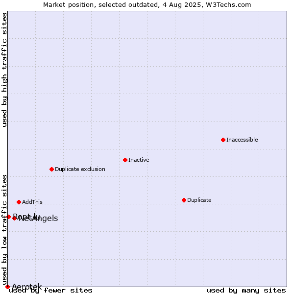 Market position of Aerotek vs. NetAngels vs. Root.lu