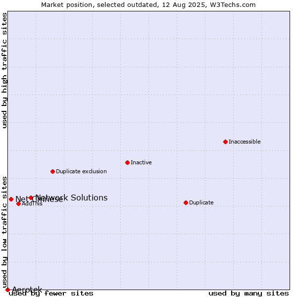 Market position of Network Solutions vs. Aerotek vs. Net Chinese