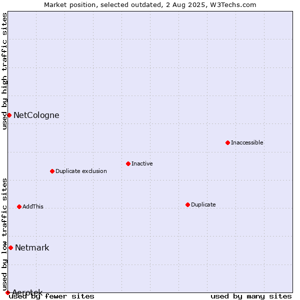 Market position of Aerotek vs. Netmark vs. NetCologne