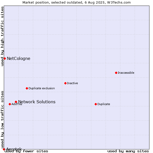 Market position of Network Solutions vs. Aerotek vs. NetCologne