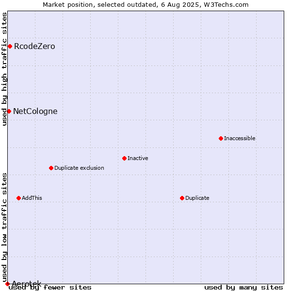 Market position of Aerotek vs. RcodeZero vs. NetCologne