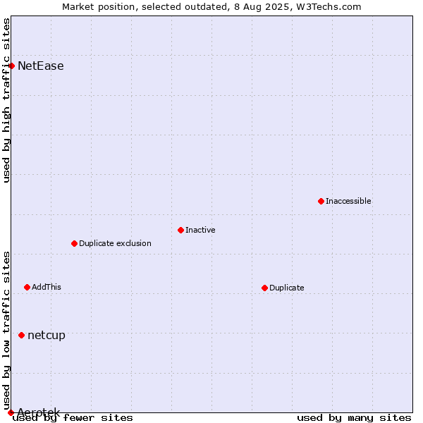 Market position of Aerotek vs. netcup vs. NetEase