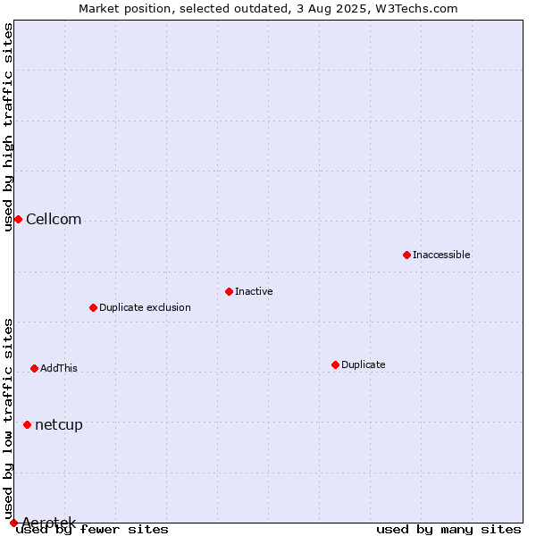 Market position of Aerotek vs. netcup vs. Cellcom