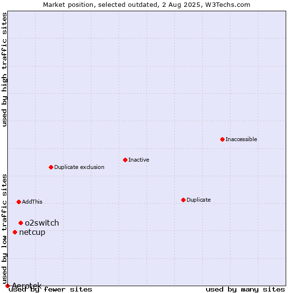 Market position of o2switch vs. Aerotek vs. netcup