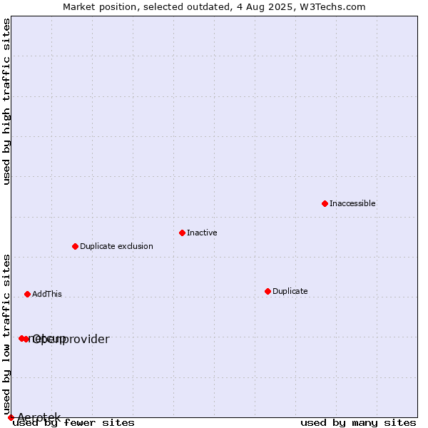 Market position of Openprovider vs. Aerotek vs. netcup