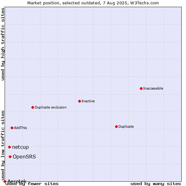 Market position of OpenSRS vs. Aerotek vs. netcup