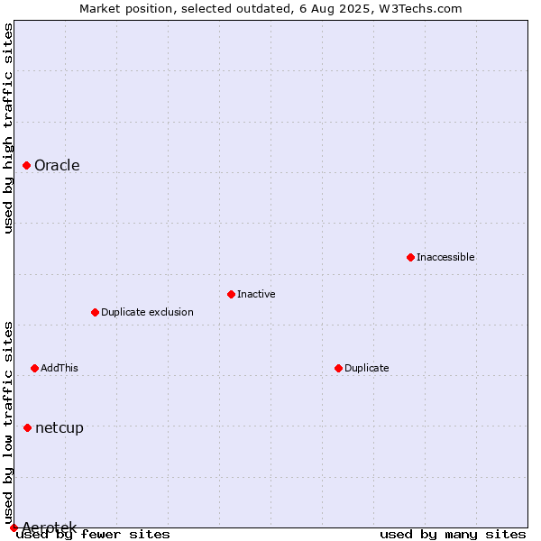 Market position of Aerotek vs. netcup vs. Oracle