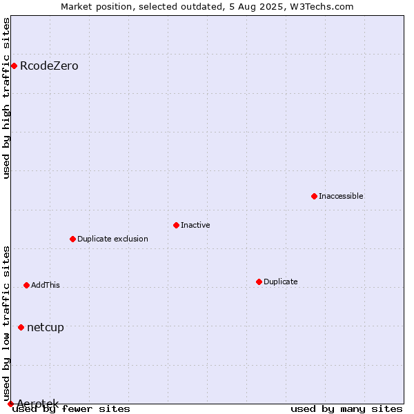 Market position of Aerotek vs. netcup vs. RcodeZero