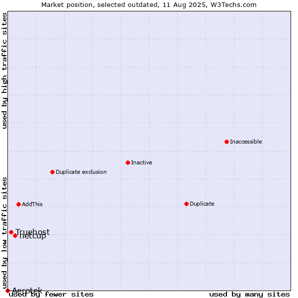 Market position of Aerotek vs. netcup vs. Truehost