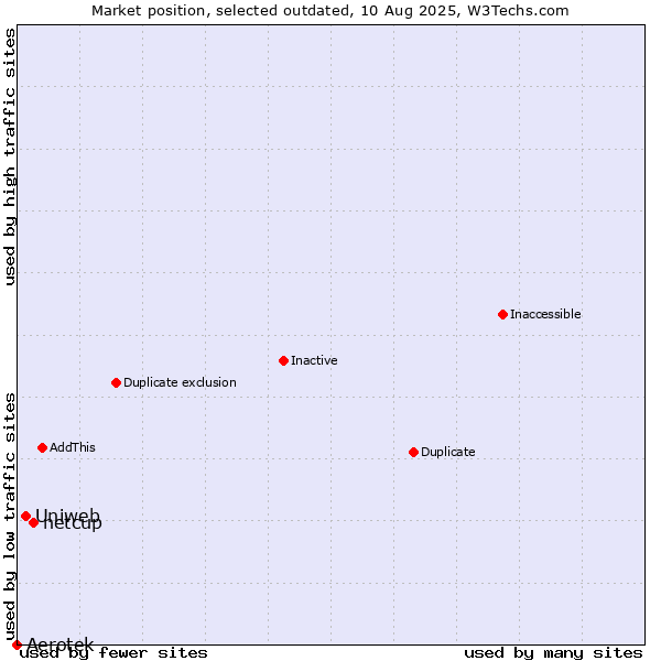 Market position of Aerotek vs. netcup vs. Uniweb