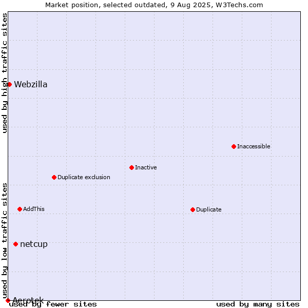 Market position of Aerotek vs. netcup vs. Webzilla