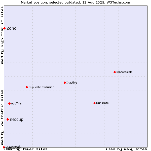Market position of Aerotek vs. netcup vs. Zoho