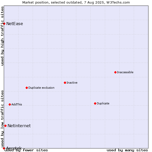 Market position of Aerotek vs. Netinternet vs. NetEase