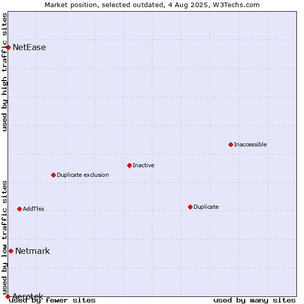Market position of Aerotek vs. Netmark vs. NetEase