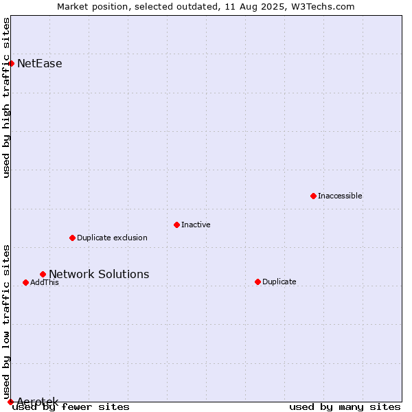 Market position of Network Solutions vs. Aerotek vs. NetEase