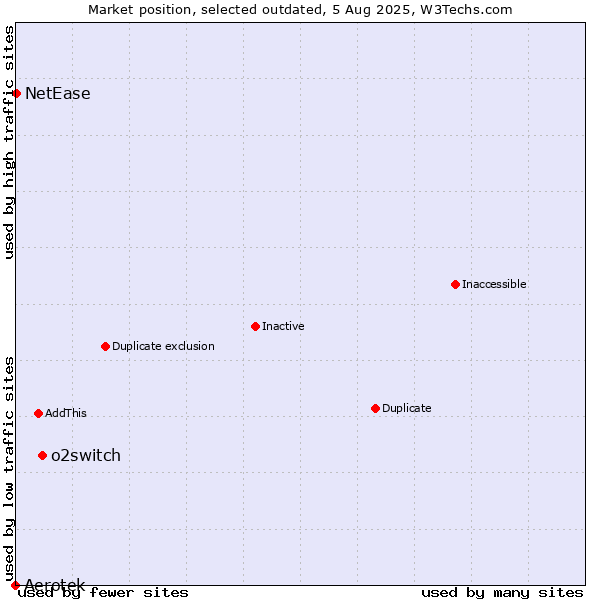 Market position of o2switch vs. Aerotek vs. NetEase
