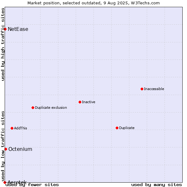 Market position of Aerotek vs. Octenium vs. NetEase