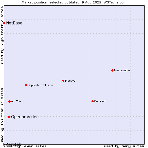 Market position of Openprovider vs. Aerotek vs. NetEase