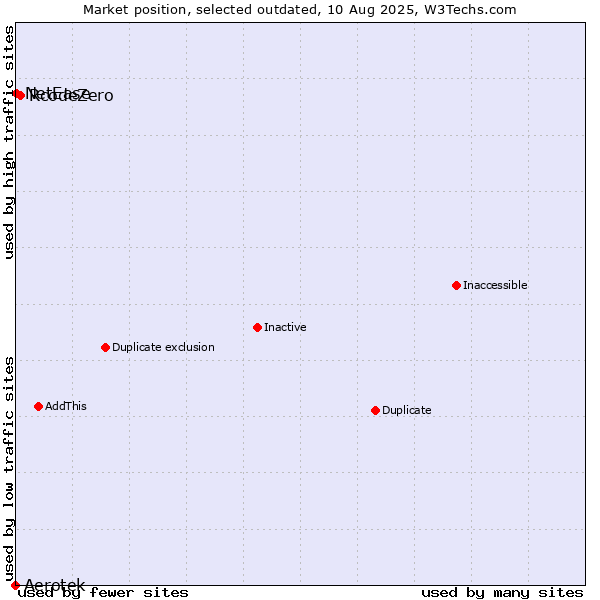 Market position of Aerotek vs. RcodeZero vs. NetEase