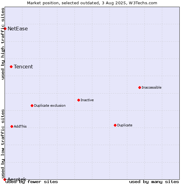 Market position of Tencent vs. Aerotek vs. NetEase