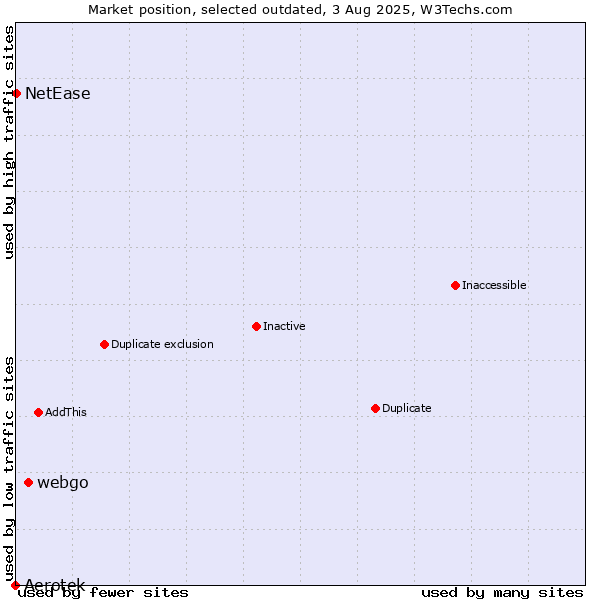 Market position of Aerotek vs. webgo vs. NetEase