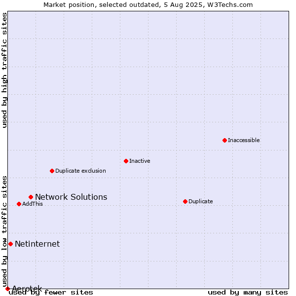 Market position of Network Solutions vs. Aerotek vs. Netinternet