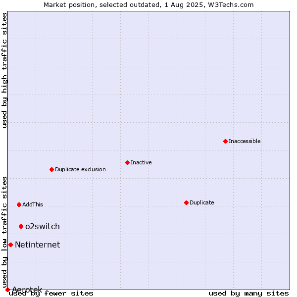 Market position of o2switch vs. Aerotek vs. Netinternet