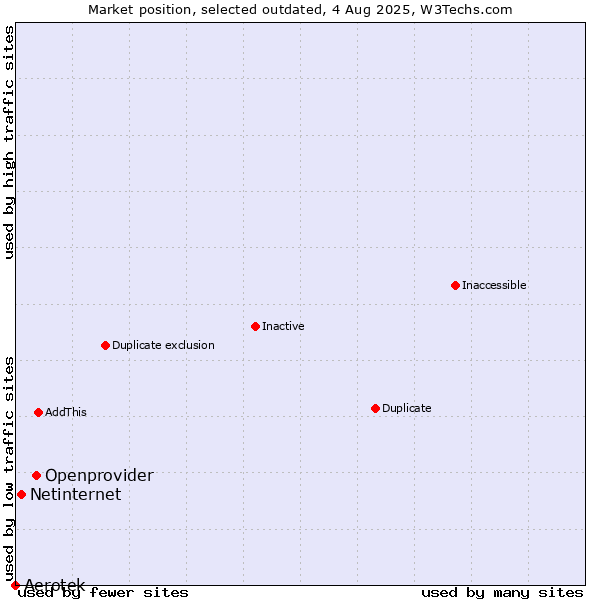 Market position of Openprovider vs. Aerotek vs. Netinternet