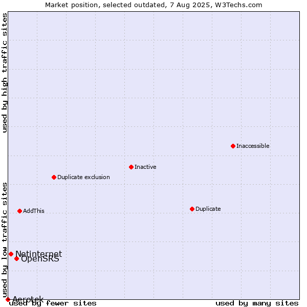 Market position of OpenSRS vs. Aerotek vs. Netinternet