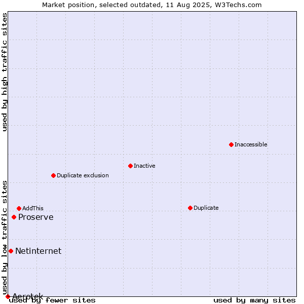 Market position of Aerotek vs. Proserve vs. Netinternet