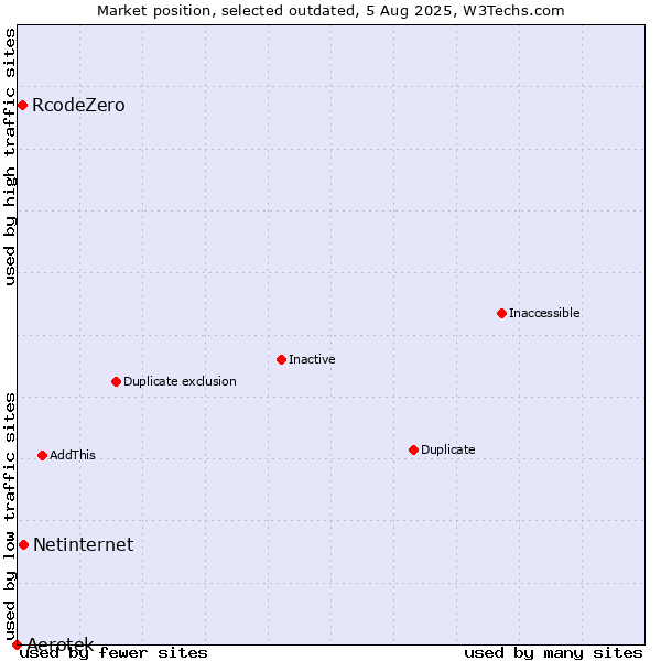 Market position of Aerotek vs. Netinternet vs. RcodeZero