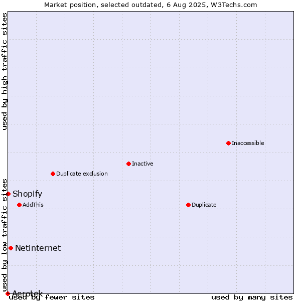 Market position of Aerotek vs. Netinternet vs. Shopify