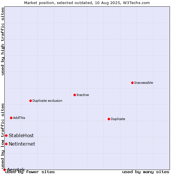 Market position of Aerotek vs. StableHost vs. Netinternet