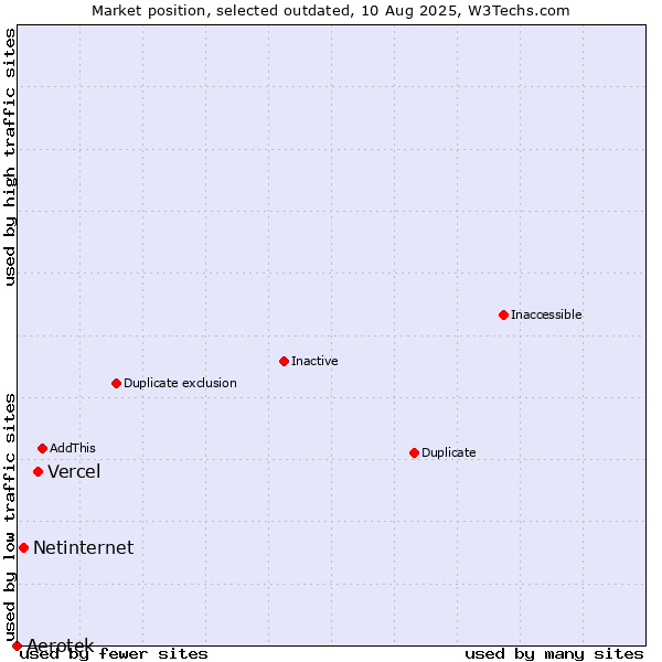 Market position of Vercel vs. Aerotek vs. Netinternet