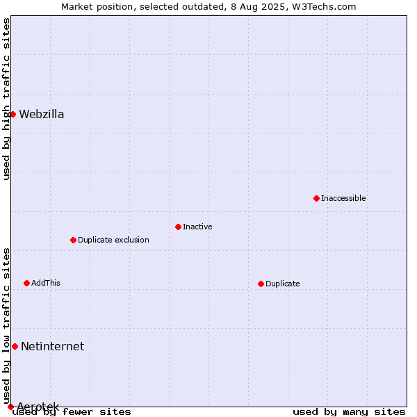 Market position of Aerotek vs. Netinternet vs. Webzilla