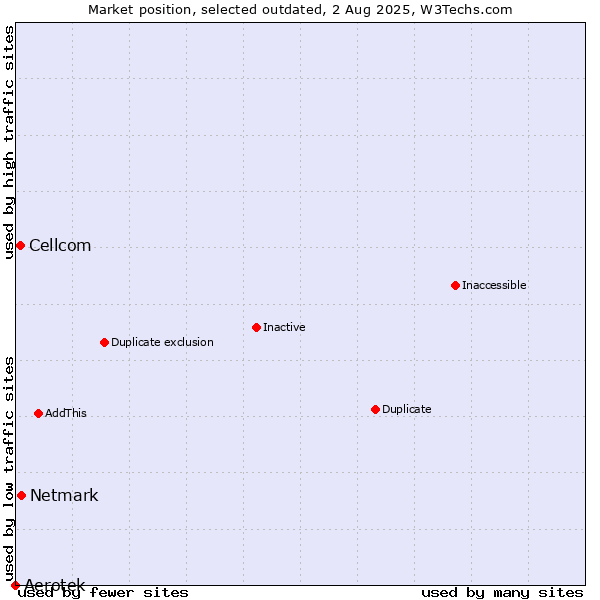 Market position of Aerotek vs. Netmark vs. Cellcom