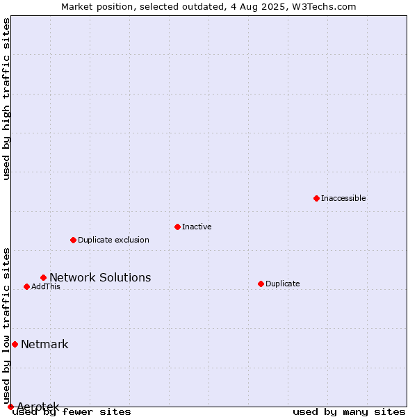 Market position of Network Solutions vs. Aerotek vs. Netmark