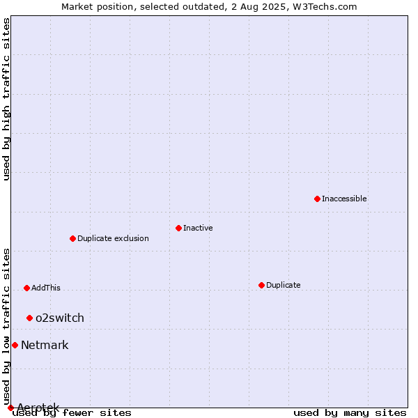 Market position of o2switch vs. Aerotek vs. Netmark