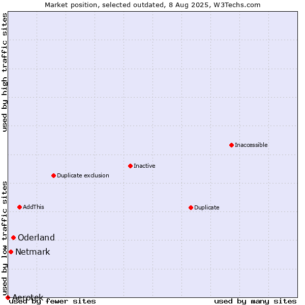 Market position of Aerotek vs. Oderland vs. Netmark