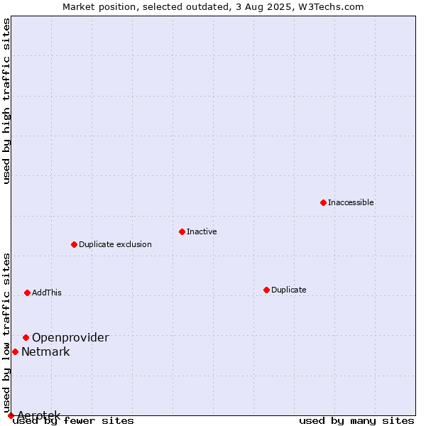 Market position of Openprovider vs. Aerotek vs. Netmark