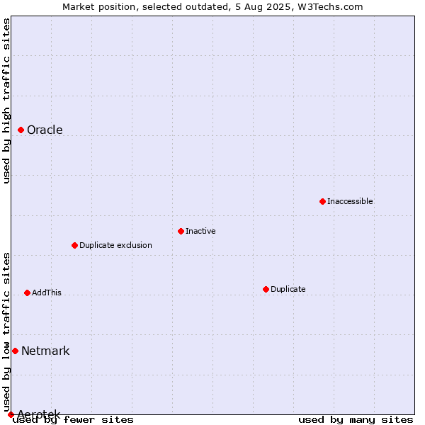 Market position of Aerotek vs. Oracle vs. Netmark