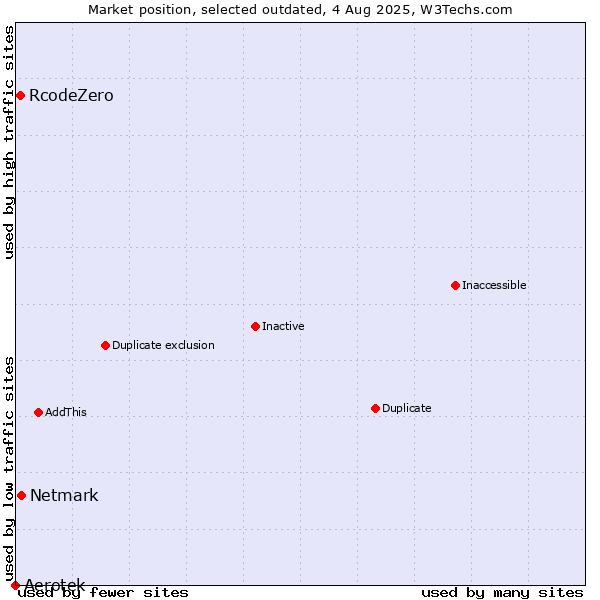Market position of Aerotek vs. Netmark vs. RcodeZero