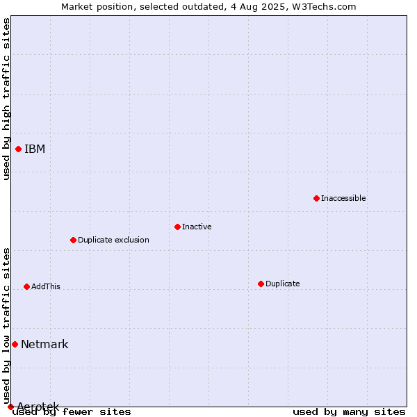 Market position of Aerotek vs. IBM vs. Netmark