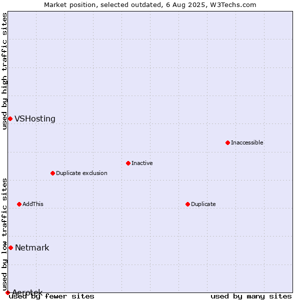 Market position of Aerotek vs. Netmark vs. VSHosting