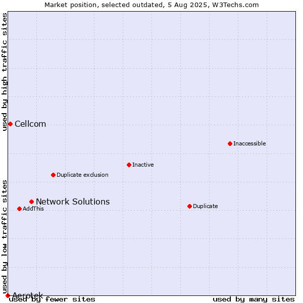 Market position of Network Solutions vs. Aerotek vs. Cellcom