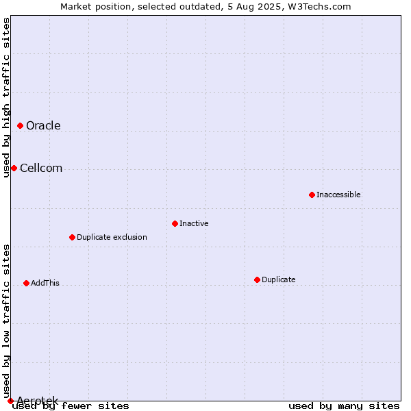 Market position of Aerotek vs. Oracle vs. Cellcom