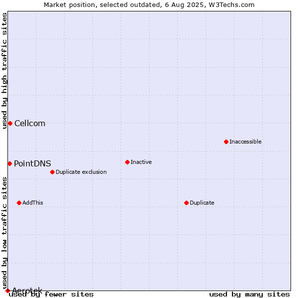 Market position of Aerotek vs. Cellcom vs. PointDNS