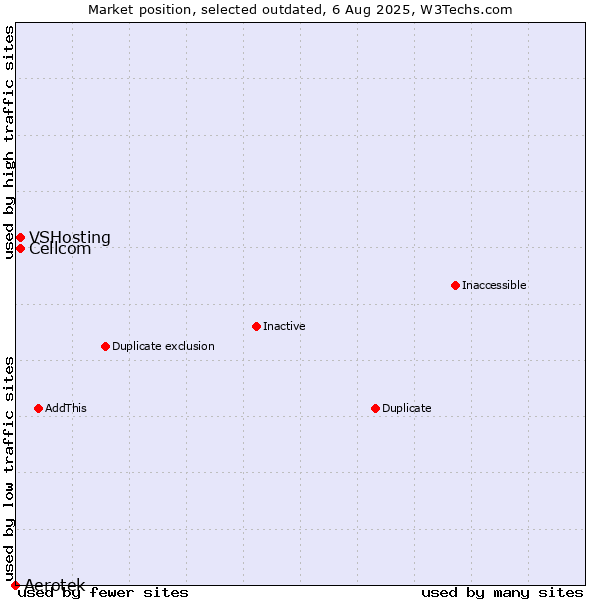 Market position of Aerotek vs. Cellcom vs. VSHosting